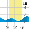 Queenstown tide chart for Wednesday, October 18, 2023