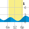Queenstown tide chart for Sunday, October 1, 2023