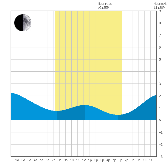 Queenstown tide chart for Saturday, October 21, 2023