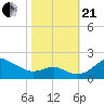 Queenstown tide chart for Saturday, October 21, 2023