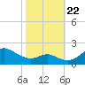 Queenstown tide chart for Sunday, October 22, 2023
