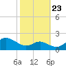 Queenstown tide chart for Monday, October 23, 2023