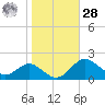 Queenstown tide chart for Saturday, October 28, 2023