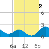 Queenstown tide chart for Monday, October 2, 2023