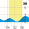 Queenstown tide chart for Monday, October 30, 2023