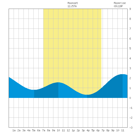 Queenstown tide chart for Tuesday, October 3, 2023