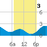 Queenstown tide chart for Tuesday, October 3, 2023