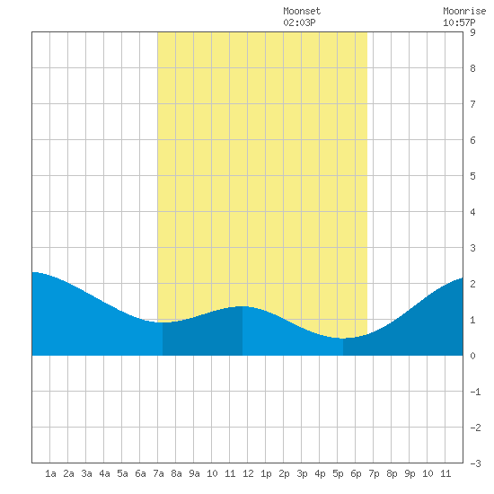 Queenstown tide chart for Thursday, October 5, 2023