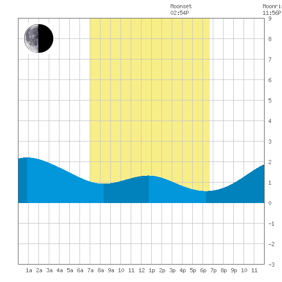 Queenstown tide chart for Friday, October 6, 2023