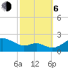 Queenstown tide chart for Friday, October 6, 2023