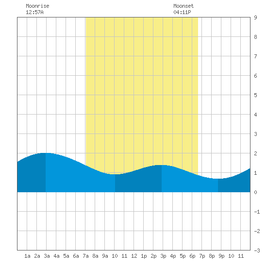 Queenstown tide chart for Sunday, October 8, 2023
