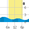 Queenstown tide chart for Sunday, October 8, 2023