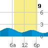 Queenstown tide chart for Monday, October 9, 2023
