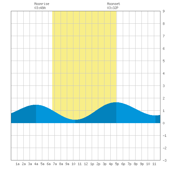 Queenstown tide chart for Friday, November 10, 2023