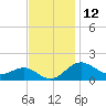 Queenstown tide chart for Sunday, November 12, 2023