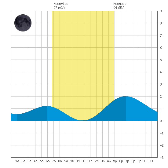 Queenstown tide chart for Monday, November 13, 2023