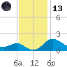 Queenstown tide chart for Monday, November 13, 2023