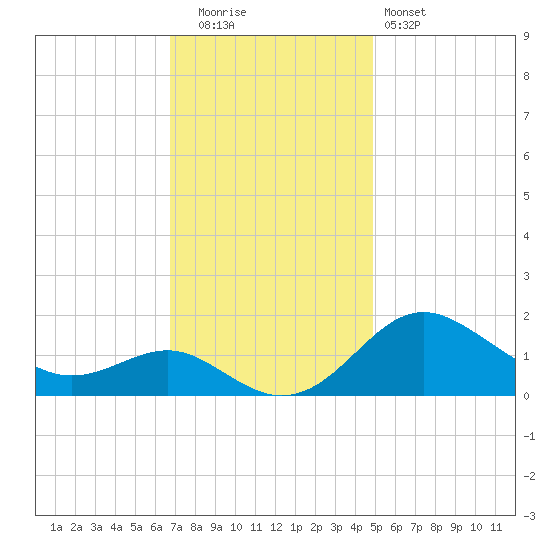 Queenstown tide chart for Tuesday, November 14, 2023