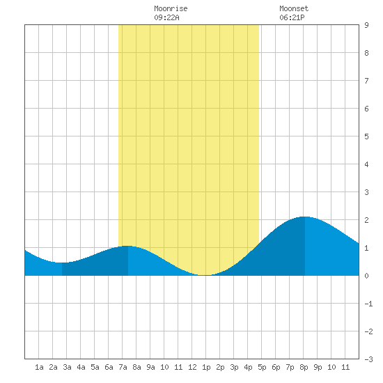 Queenstown tide chart for Wednesday, November 15, 2023