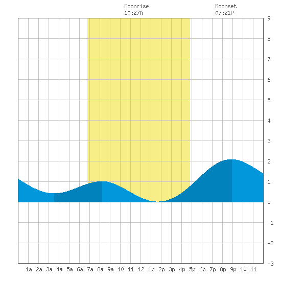 Queenstown tide chart for Thursday, November 16, 2023