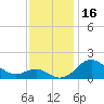 Queenstown tide chart for Thursday, November 16, 2023