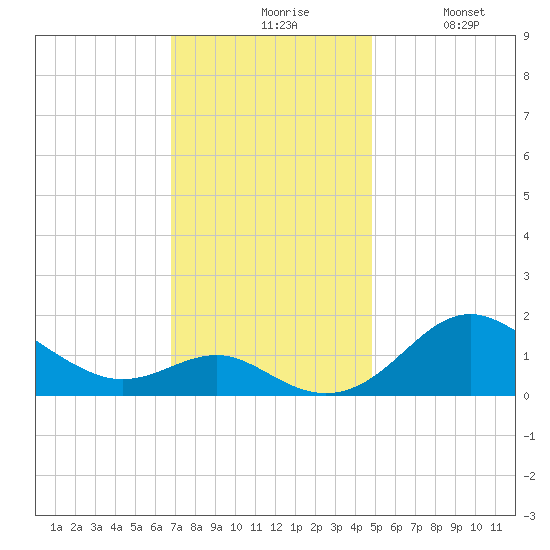 Queenstown tide chart for Friday, November 17, 2023