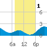 Queenstown tide chart for Wednesday, November 1, 2023