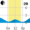 Queenstown tide chart for Monday, November 20, 2023