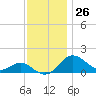 Queenstown tide chart for Sunday, November 26, 2023