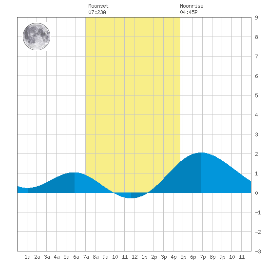 Queenstown tide chart for Monday, November 27, 2023