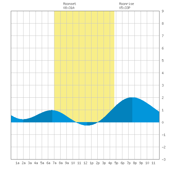 Queenstown tide chart for Tuesday, November 28, 2023