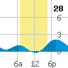 Queenstown tide chart for Tuesday, November 28, 2023