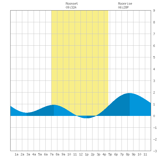 Queenstown tide chart for Wednesday, November 29, 2023