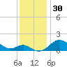 Queenstown tide chart for Thursday, November 30, 2023