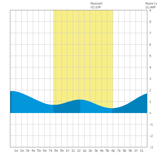 Queenstown tide chart for Saturday, November 4, 2023