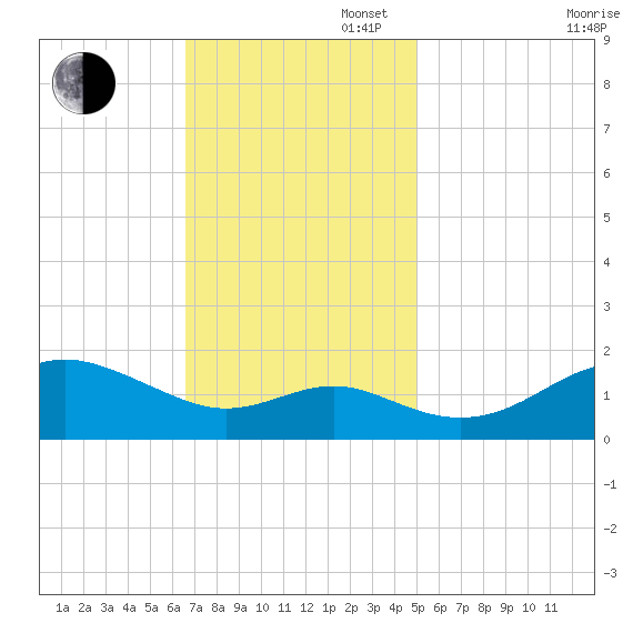 Queenstown tide chart for Sunday, November 5, 2023