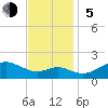 Queenstown tide chart for Sunday, November 5, 2023