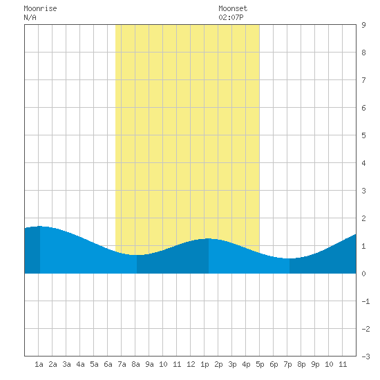 Queenstown tide chart for Monday, November 6, 2023
