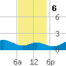 Queenstown tide chart for Monday, November 6, 2023