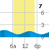 Queenstown tide chart for Tuesday, November 7, 2023