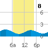 Queenstown tide chart for Wednesday, November 8, 2023