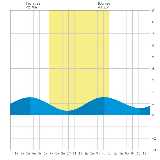 Queenstown tide chart for Thursday, November 9, 2023