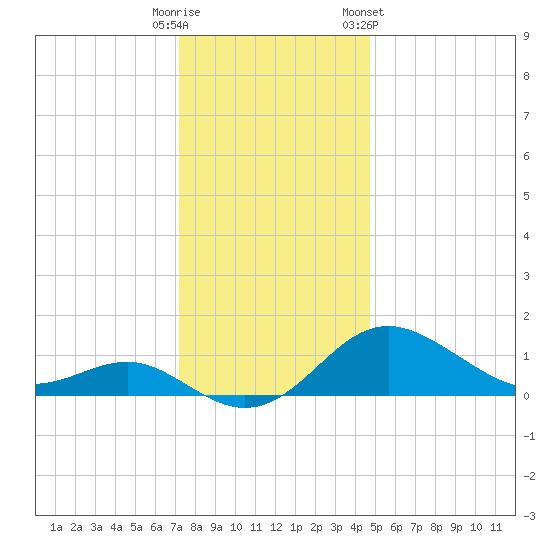 Queenstown tide chart for Monday, December 11, 2023