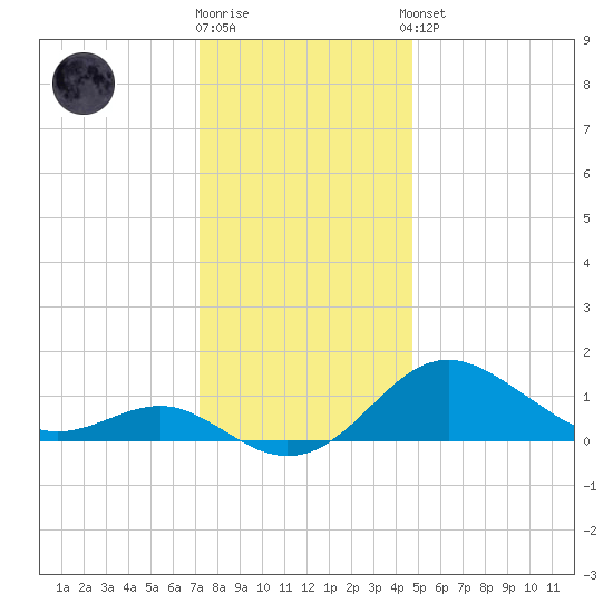 Queenstown tide chart for Tuesday, December 12, 2023