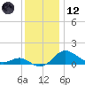 Queenstown tide chart for Tuesday, December 12, 2023