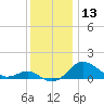 Queenstown tide chart for Wednesday, December 13, 2023