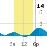 Queenstown tide chart for Thursday, December 14, 2023