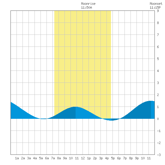 Queenstown tide chart for Monday, December 18, 2023