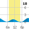 Queenstown tide chart for Monday, December 18, 2023