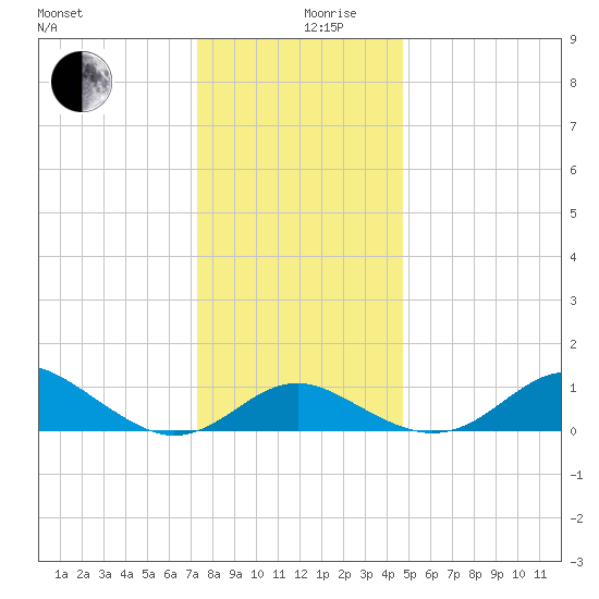 Queenstown tide chart for Tuesday, December 19, 2023